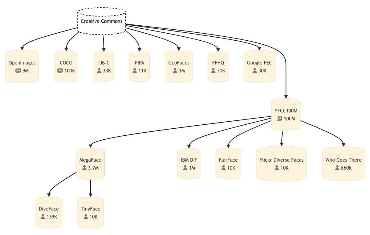 Face Recognition Datasets and The Creative Commons License Problem