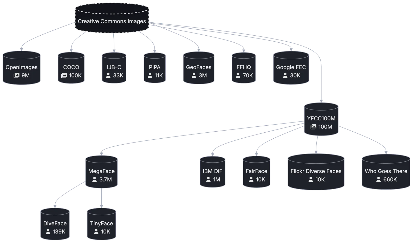 Flow chart titled: the metamorphosis of photographic data. Creative Commons licensed images feed directly into seven datasets: OpenImages (9M images), COCO (100K images), IJB-C (33K faces), PIPA (11K faces), GeoFaces (3M faces), FFHQ (70K faces) and Google FEC (30K faces). They also feed YFCC100M (100M images), which in turn feeds MegaFace (3.7M faces), IBM DiF (1M faces), FairFace (10K faces), Flickr Diverse Faces (10K faces) and Who Goes There (660K faces). MegaFace feeds DiveFace (139K faces) and TinyFace (10K faces).