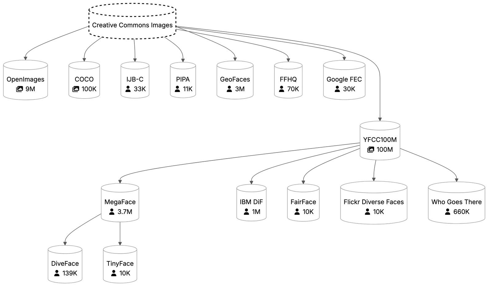 Flow chart titled: the metamorphosis of photographic data. Creative Commons licensed images feed directly into seven datasets: OpenImages (9M images), COCO (100K images), IJB-C (33K faces), PIPA (11K faces), GeoFaces (3M faces), FFHQ (70K faces) and Google FEC (30K faces). They also feed YFCC100M (100M images), which in turn feeds MegaFace (3.7M faces), IBM DiF (1M faces), FairFace (10K faces), Flickr Diverse Faces (10K faces) and Who Goes There (660K faces). MegaFace feeds DiveFace (139K faces) and TinyFace (10K faces).