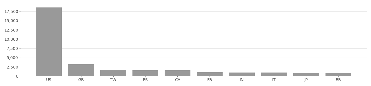 Based on user-supplied image geolocation in metadata provided by Flickr API in 2020.