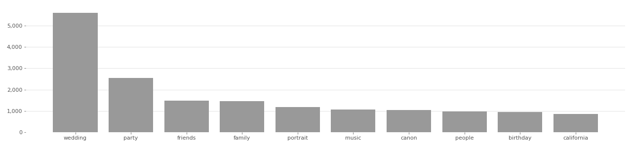 Based on user-supplied tags in metadata provided by Flickr API in 2020.