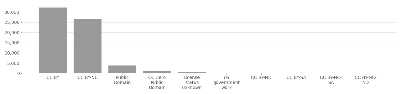 Based on metadata provided by Flickr API in 2020.