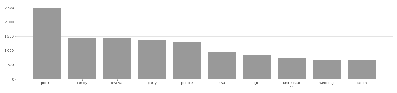 Based on user-supplied tags in metadata provided by Flickr API in 2020.