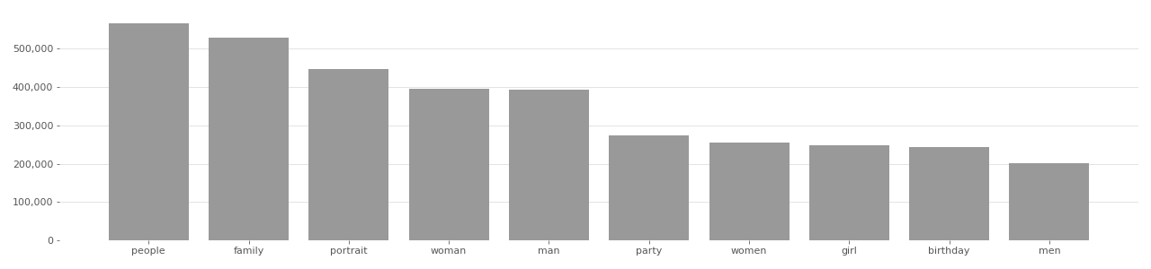 Based on user-supplied tags in metadata provided by Flickr API in 2020.