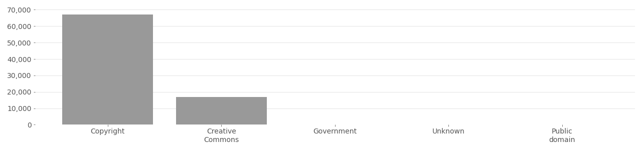 Based on metadata provided by Flickr API in 2020.