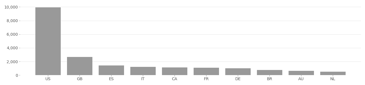 Based on user-supplied image geolocation in metadata provided by Flickr API in 2020.