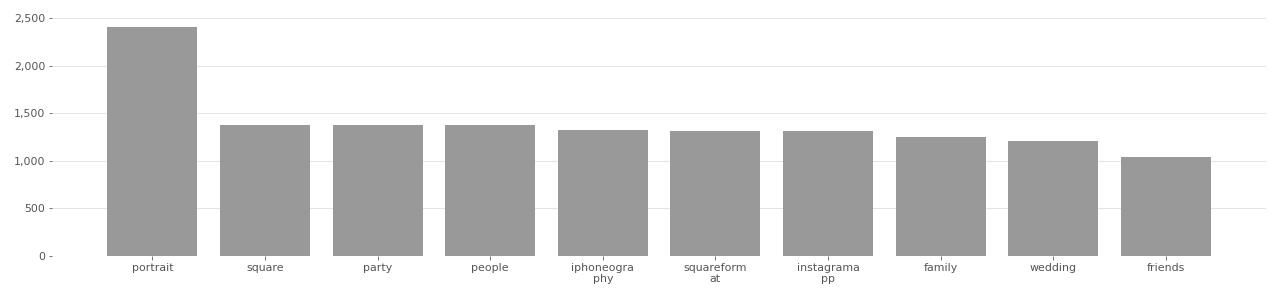 Based on user-supplied tags in metadata provided by Flickr API in 2020.