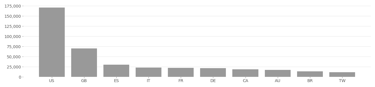 Based on user-supplied image geolocation in metadata provided by Flickr API in 2020.