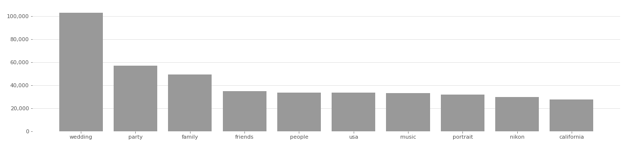 Based on user-supplied tags in metadata provided by Flickr API in 2020.