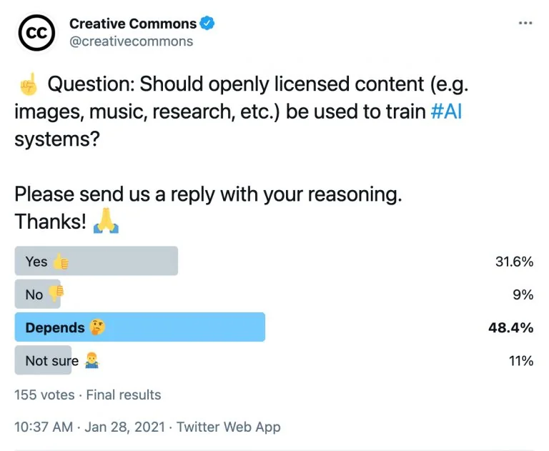 Creative Commons Twitter poll, 2021: "Should openly licensed content (e.g. images, music, research, etc.) be used to train #AI systems?" Results: 48.4% "it depends", 31.6% yes, 9% no.