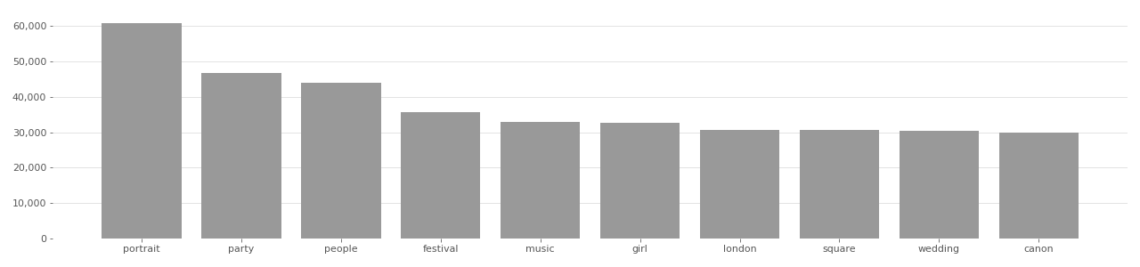 Based on user-supplied tags in metadata provided by Flickr API in 2020.