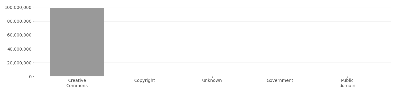 Based on metadata provided by Flickr API in 2020.