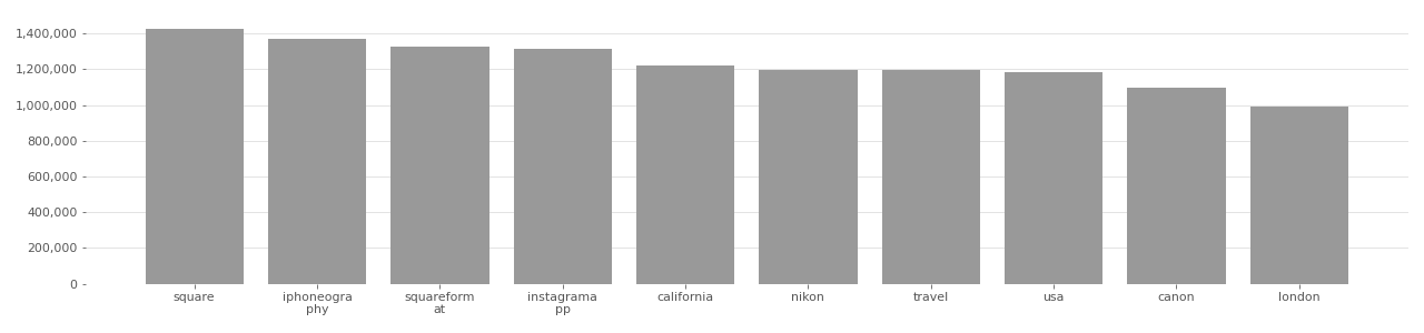 Based on user-supplied tags in metadata provided by Flickr API in 2020.