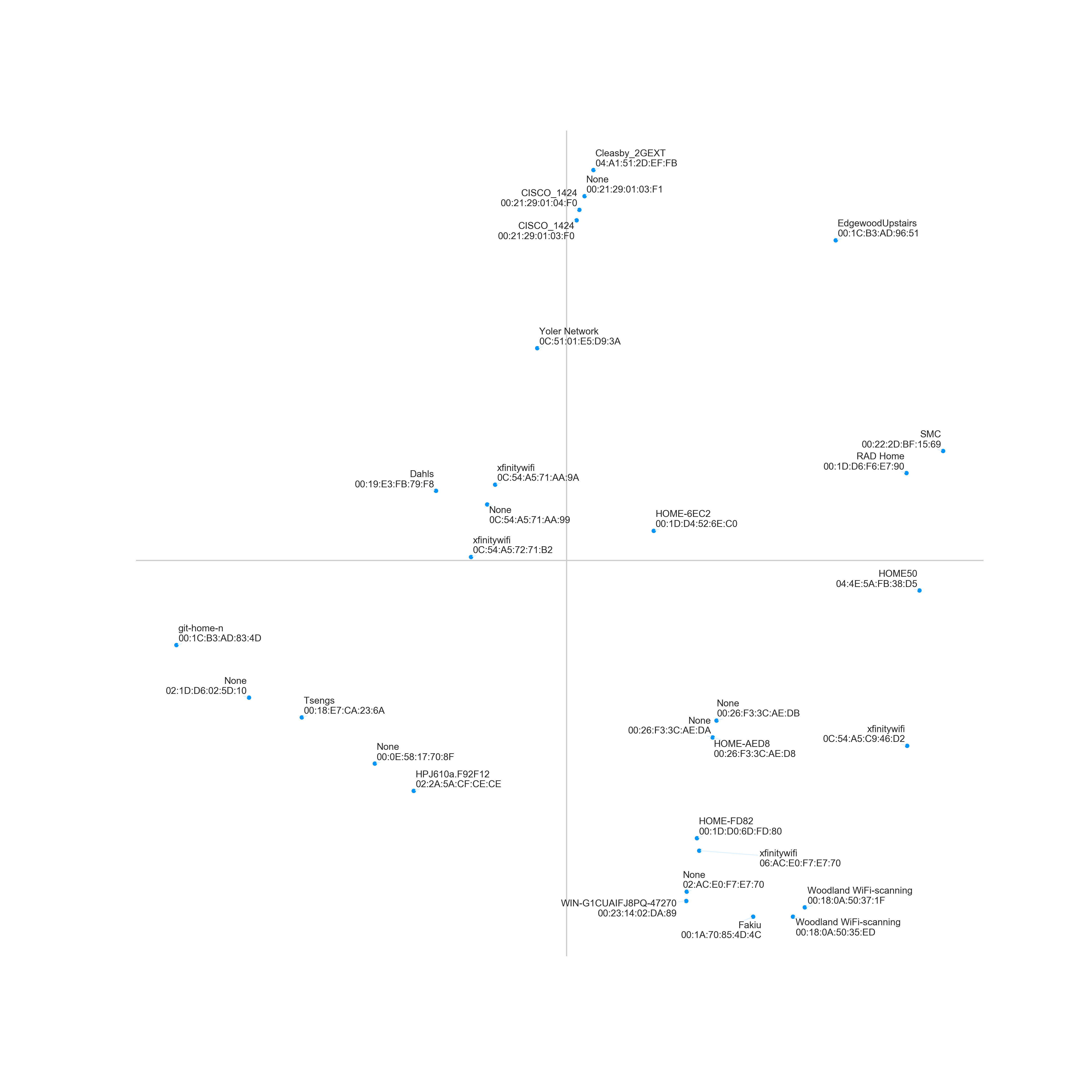 Geo-plot of Wi-Fi networks for Mark Zuckerberg’s private pool in Palo Alto.