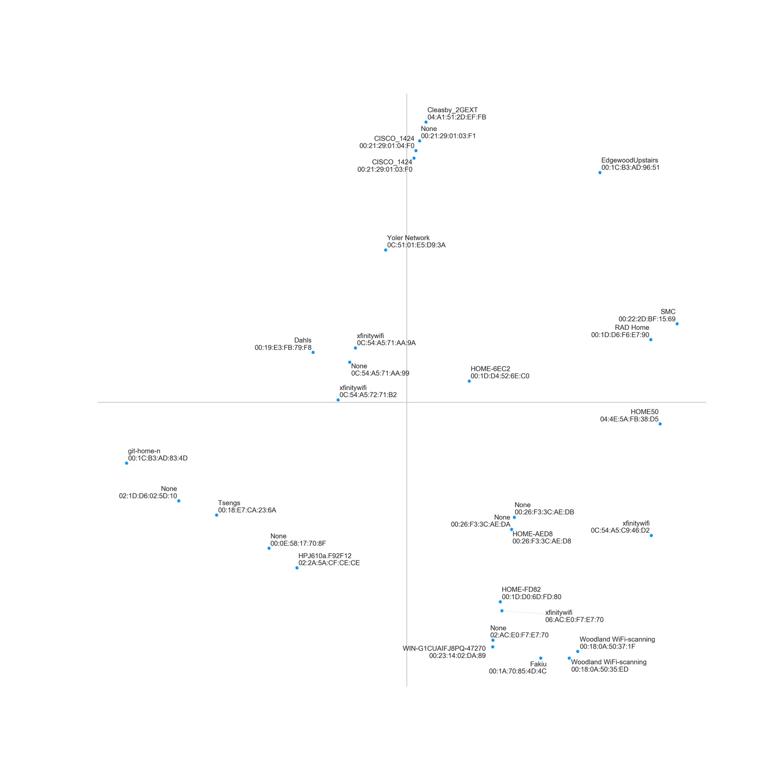Geo-plot of Wi-Fi networks for Mark Zuckerberg's private pool in Palo Alto.